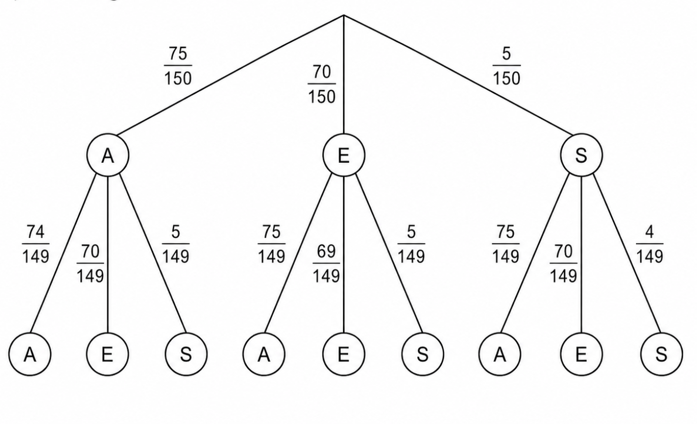 Baumdiagramm mit A, E und S sowie Brüchen